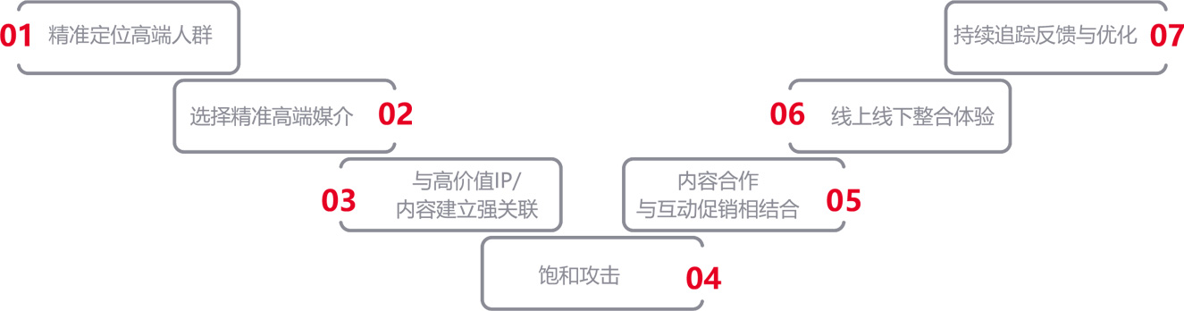 數(shù)字營銷方法論